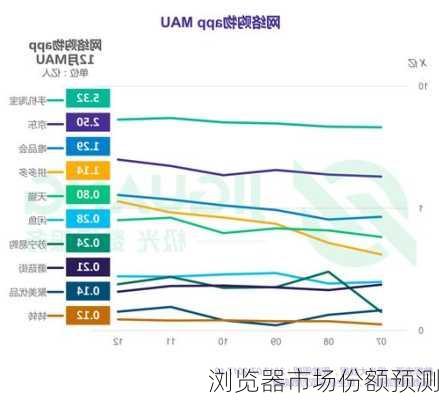 浏览器市场份额预测