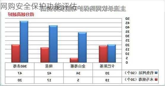 网购安全保护功能评估