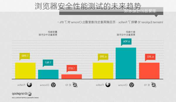 浏览器安全性能测试的未来趋势