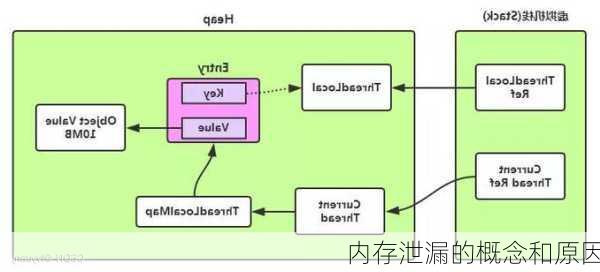 内存泄漏的概念和原因