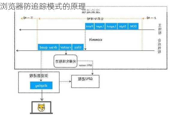 浏览器防追踪模式的原理