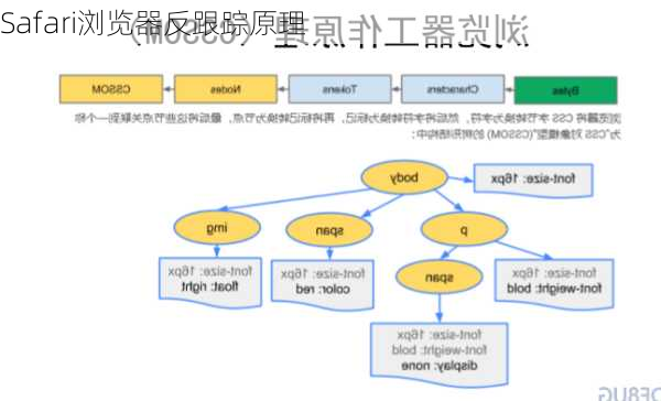 Safari浏览器反跟踪原理