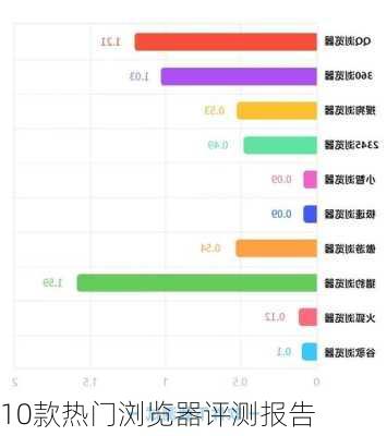 10款热门浏览器评测报告