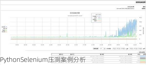 PythonSelenium压测案例分析