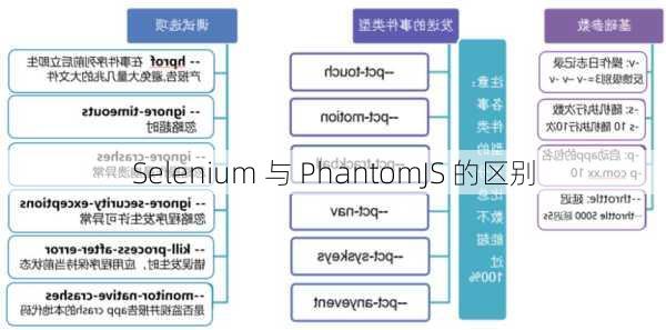 Selenium 与 PhantomJS 的区别