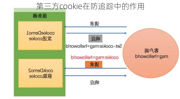 第三方cookie在防追踪中的作用