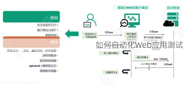 如何自动化Web应用测试