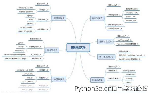 PythonSelenium学习路线