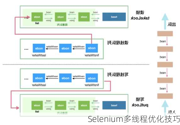 Selenium多线程优化技巧