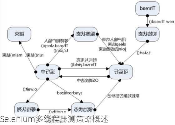 Selenium多线程压测策略概述