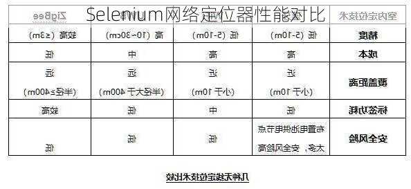 Selenium网络定位器性能对比