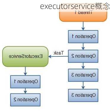 executorservice概念