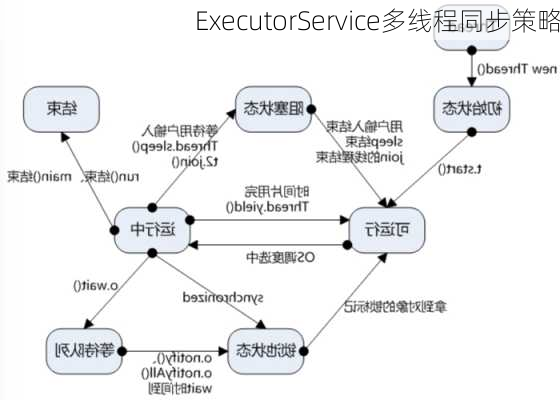 ExecutorService多线程同步策略