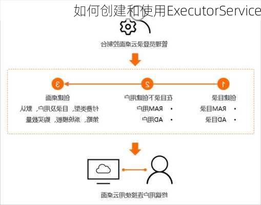 如何创建和使用ExecutorService