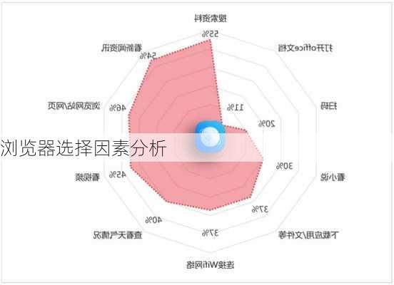 浏览器选择因素分析