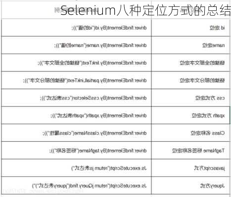 Selenium八种定位方式的总结