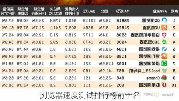 浏览器速度测试排行榜前十名