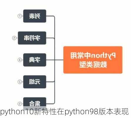 python10新特性在python98版本表现