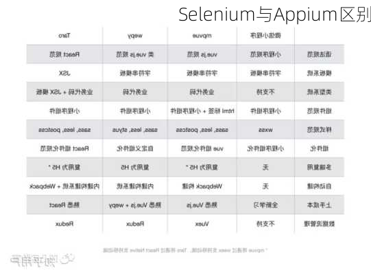 Selenium与Appium区别