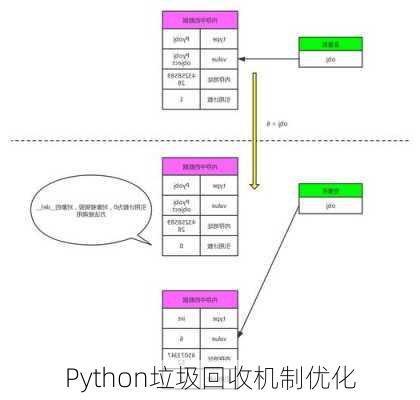 Python垃圾回收机制优化