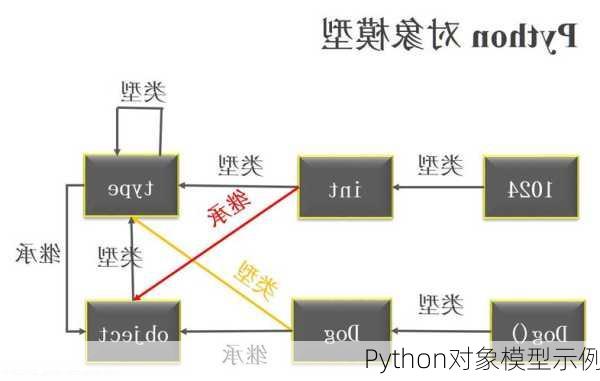 Python对象模型示例