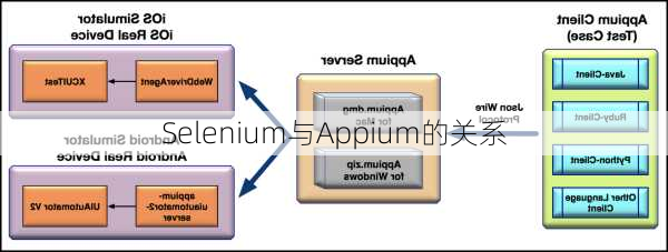 Selenium与Appium的关系