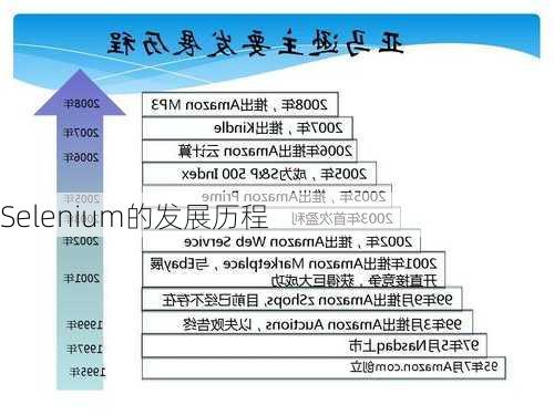 Selenium的发展历程