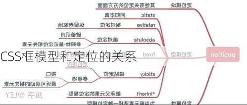 CSS框模型和定位的关系