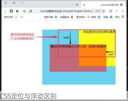 CSS定位与浮动区别