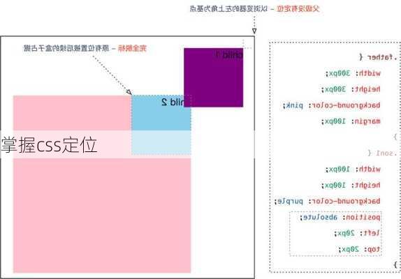 掌握css定位