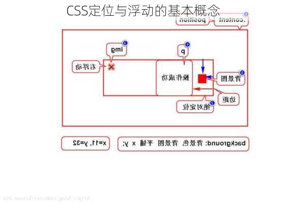 CSS定位与浮动的基本概念