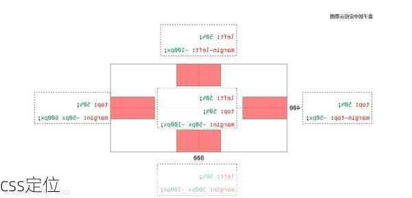 css定位