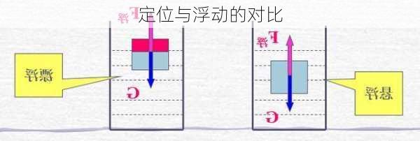 定位与浮动的对比