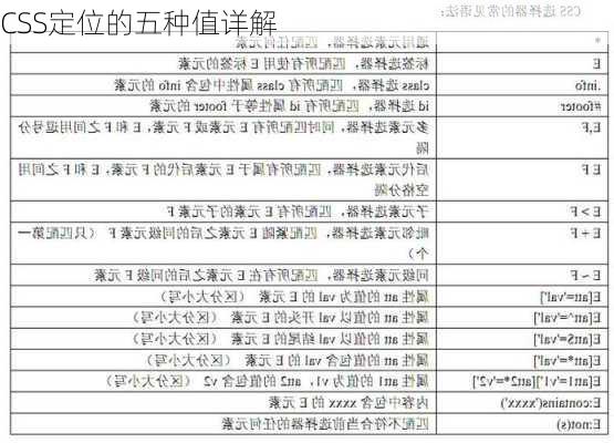 CSS定位的五种值详解