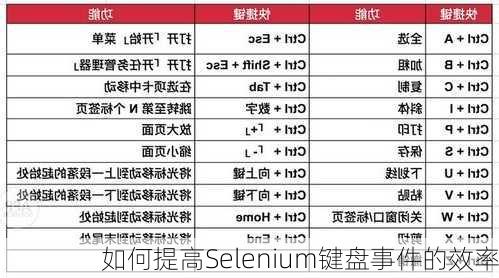 如何提高Selenium键盘事件的效率