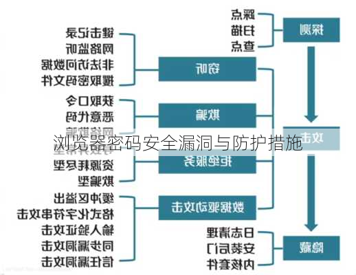 浏览器密码安全漏洞与防护措施