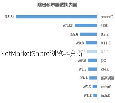 NetMarketShare浏览器分析