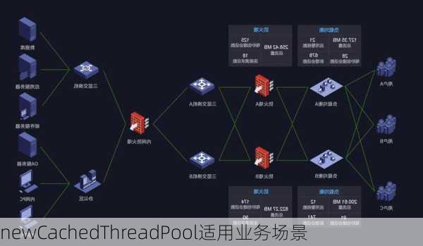 newCachedThreadPool适用业务场景