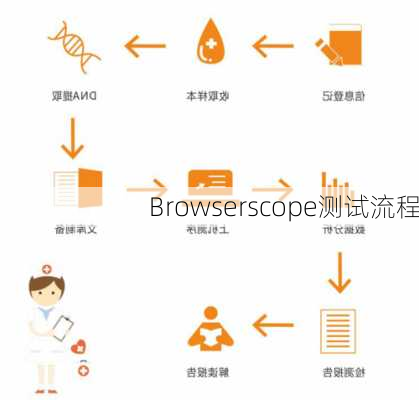 Browserscope测试流程