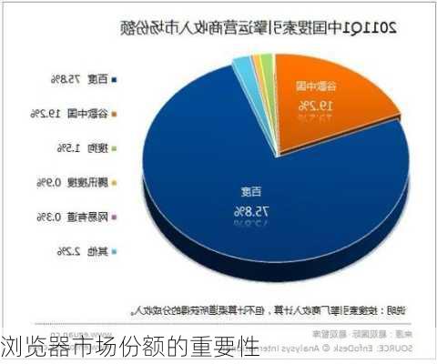 浏览器市场份额的重要性