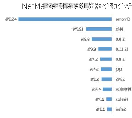 NetMarketShare浏览器份额分析