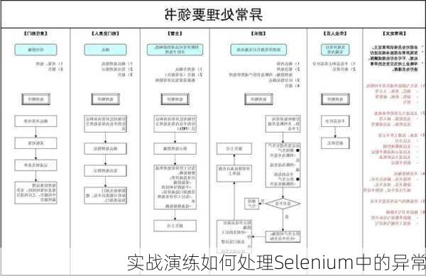 实战演练如何处理Selenium中的异常