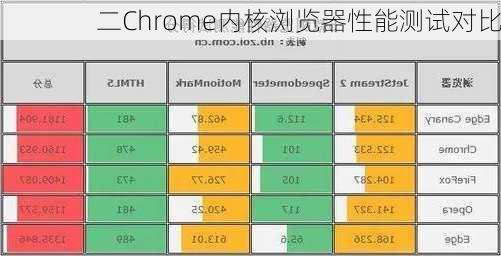 二Chrome内核浏览器性能测试对比