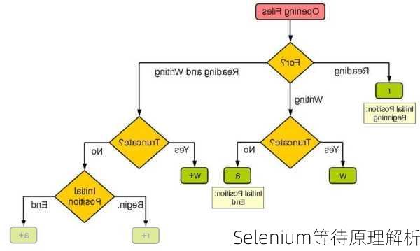 Selenium等待原理解析