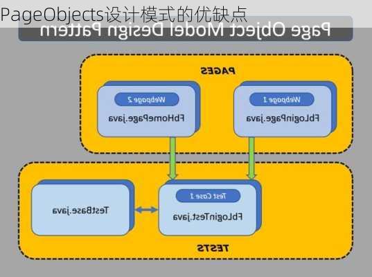 PageObjects设计模式的优缺点