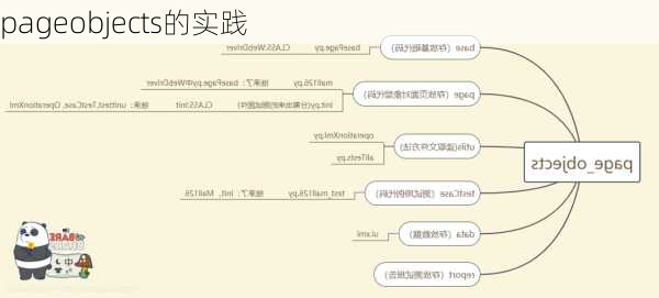 pageobjects的实践