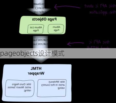 pageobjects设计模式