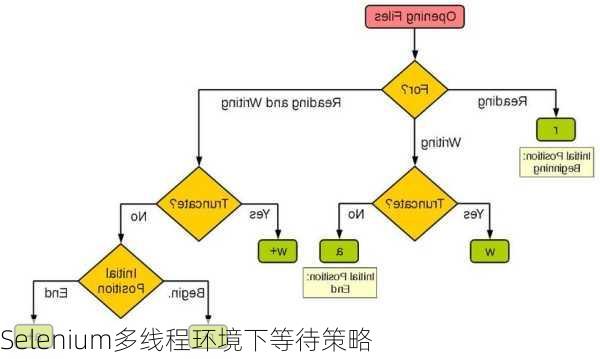 Selenium多线程环境下等待策略