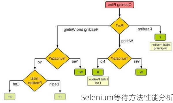 Selenium等待方法性能分析