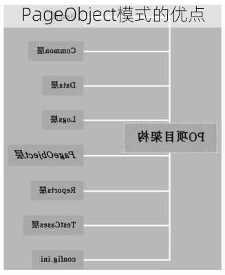PageObject模式的优点